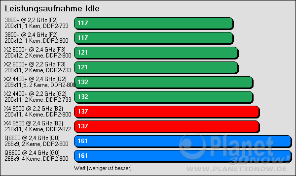 Leistungsaufnahme AMD Phenom: Idle
