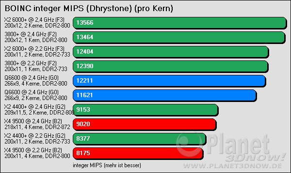 Benchmarkergebnis AMD Phenom: BOINC integer MIPS (Dhrystone) - pro Kern