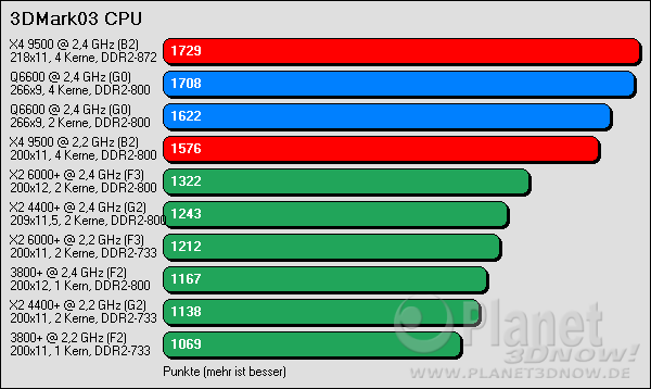 Benchmarkergebnis AMD Phenom: 3DMark03 CPU