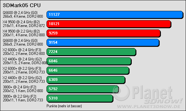 Benchmarkergebnis AMD Phenom: 3DMark05 CPU