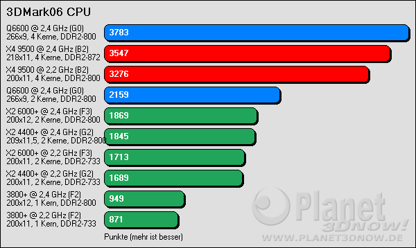 Benchmarkergebnis AMD Phenom: 3DMark06 CPU