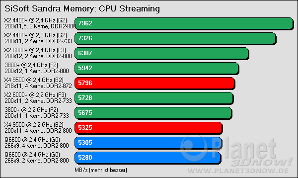 Benchmarkergebnis AMD Phenom: SiSoft Sandra CPU Streaming