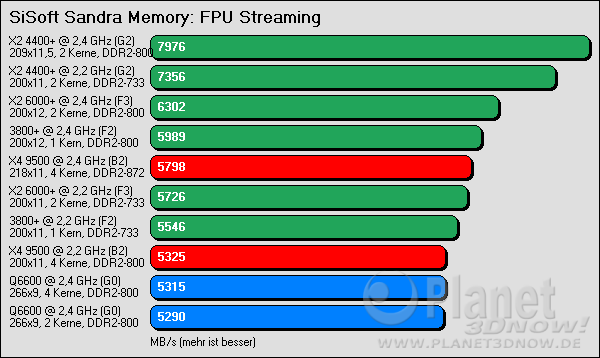 Benchmarkergebnis AMD Phenom: SiSoft Sandra Memory FPU Streaming