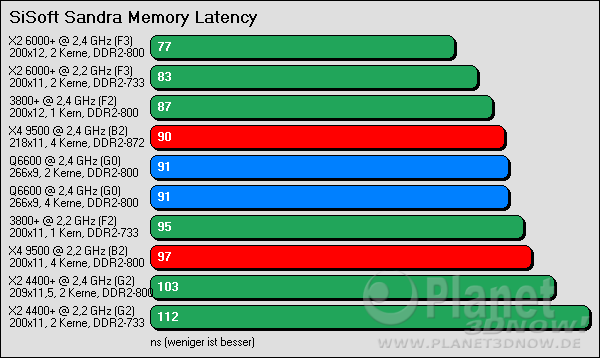 Benchmarkergebnis AMD Phenom: SiSoft Sandra Memory Latency