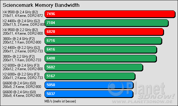 Benchmarkergebnis AMD Phenom: Sciencemark Memory Bandwidth