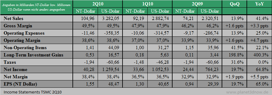 TSMC 2Q10