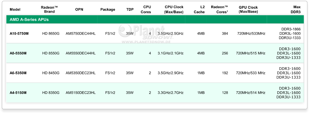 AMD Richland APU