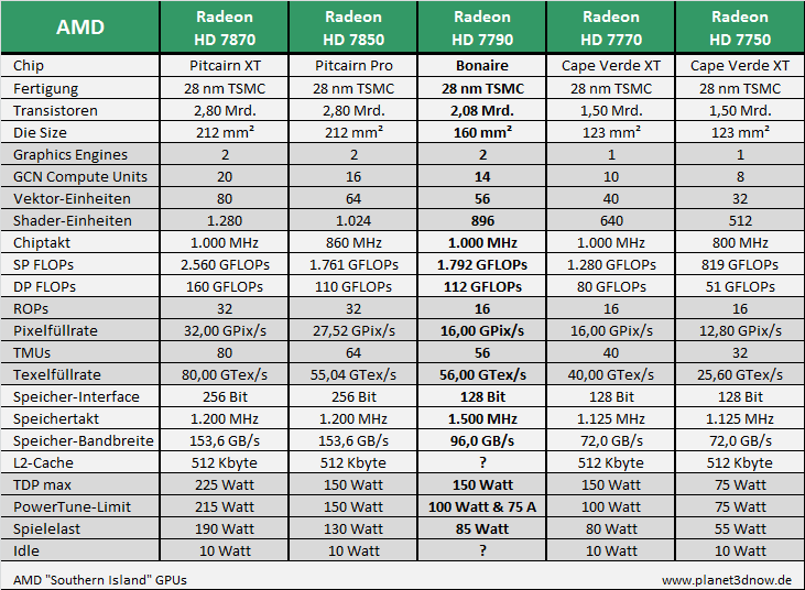 AMD Radeon HD 7790