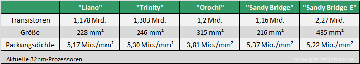 Vergleich aktueller 32nm-Prozessoren