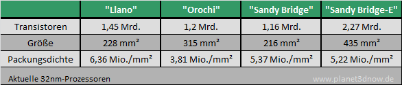 Aktuelle 32nm-Prozessoren