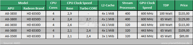 AMD Preisliste A-Serie APUs