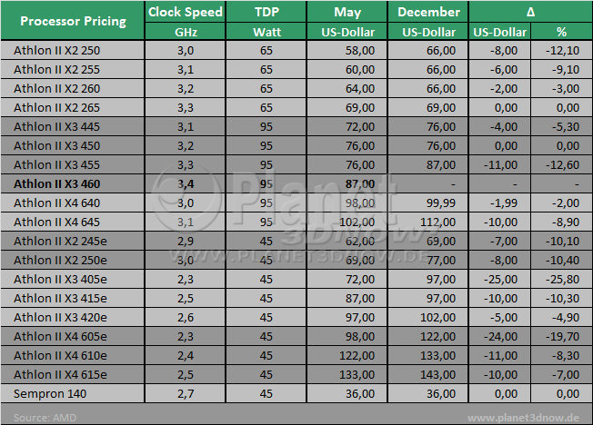 AMD Prozessor-Preislisten