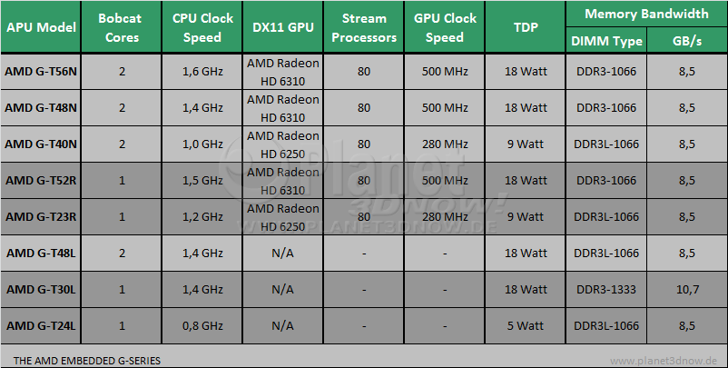 AMD Embedded G-Series APUs