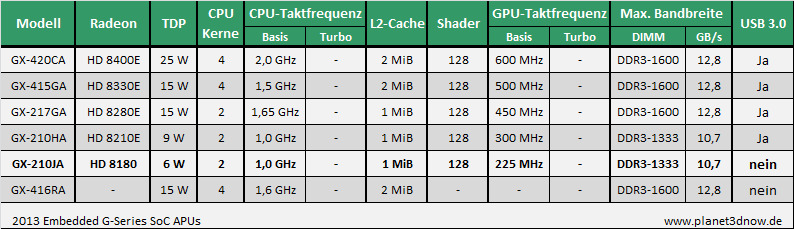 AMD G-Serie SoC APUs - Modelle