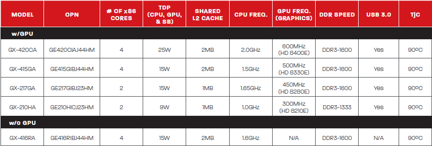 AMD G-Serie SOCs mit x86-Kernen - Modelle