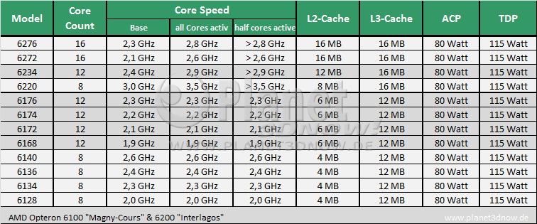 AMD Opteron 6200