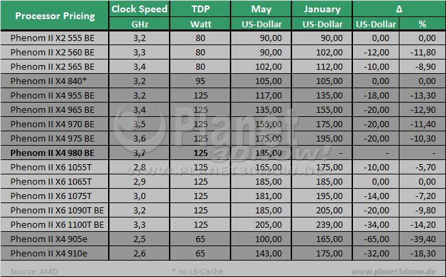 AMD Prozessor-Preislisten