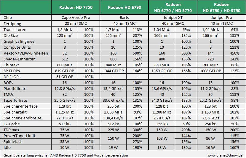 Gegenberstellung zwischen AMD Radeon HD 7700 und Vorgngergeneration