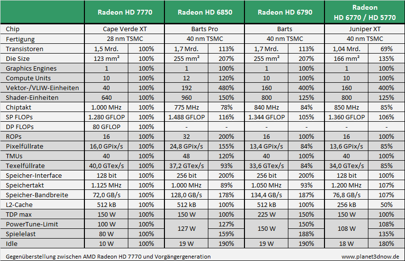 Gegenberstellung zwischen AMD Radeon HD 7700 und Vorgngergeneration