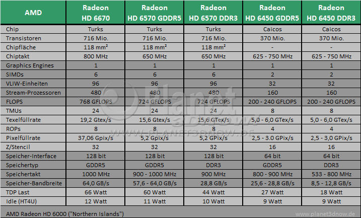 AMD Turks & Caicos P2