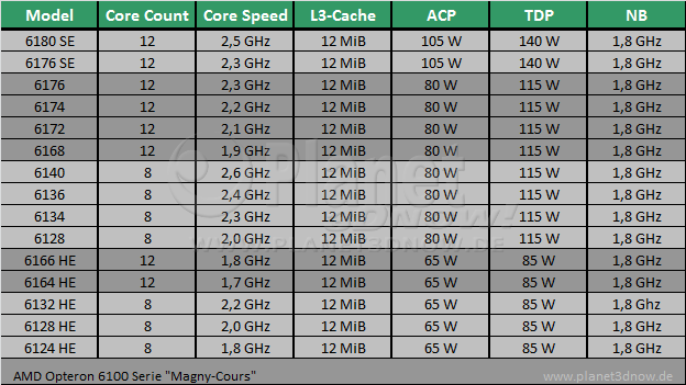 AMD Opteron 6100 Serie