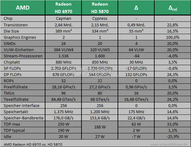 AMD Radeon HD 6970 vs. HD 5870