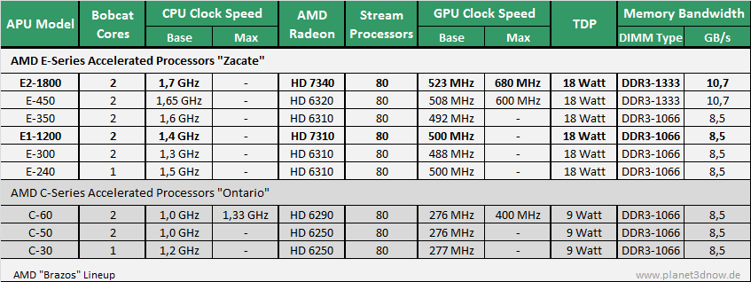 AMD Brazos 2.0 / 2. Refresh