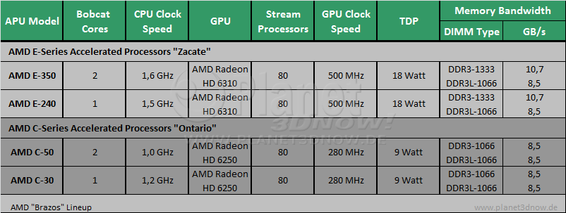 AMD Ontario & Zacate APUs