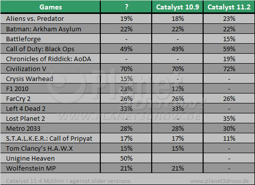 AMD Catalyst 11.4 Preview vs. older drivers