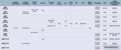 AMD 9er Chipsets