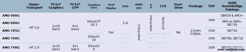 AMD 9er Chipsets