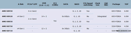 AMD 9er Chipsets