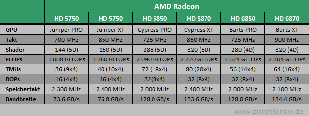 AMD Radeon HD 6800 