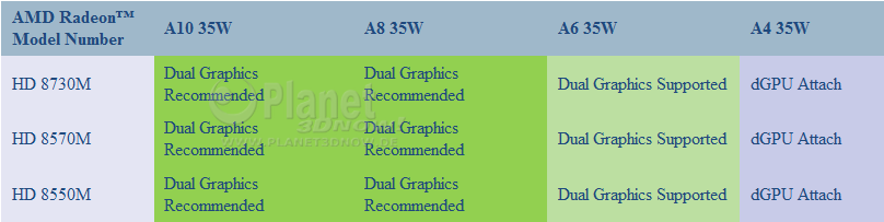 Dual-Graphics-Kombinationen bei AMDs 