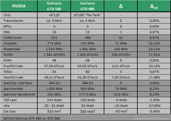 NVIDIA GeForce GTX 580