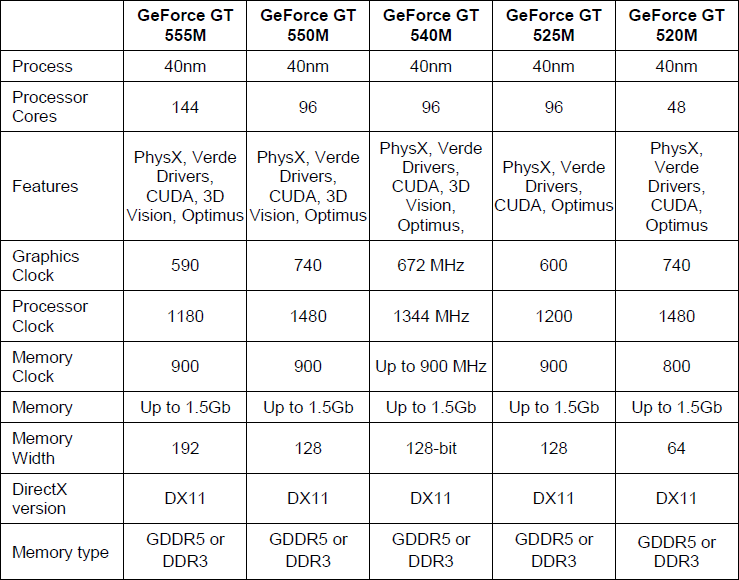 NVIDIA GeForce 500M