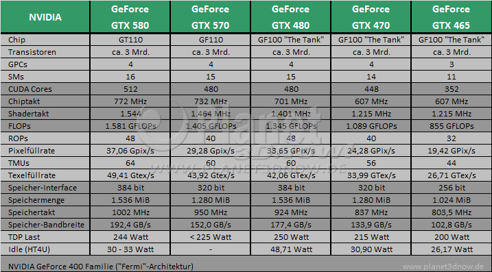 NVIDIA GeForce GTX 570