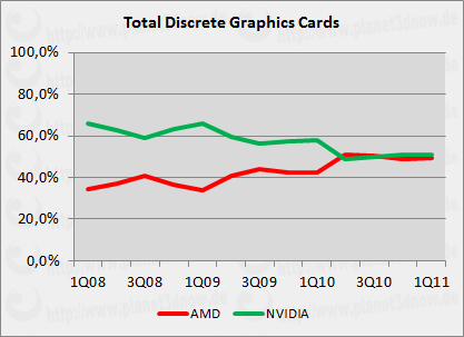 Diskreter Grafikkarten-Markt 1Q08 bis 1Q11