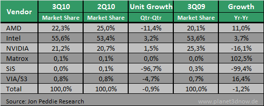 Grafikkartenmarkt 3Q10