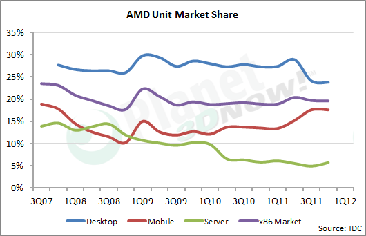 IDC x86-Markt 4Q11