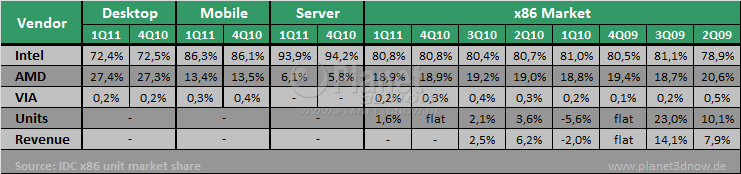 IDC x86-Prozessormarkt 1Q11