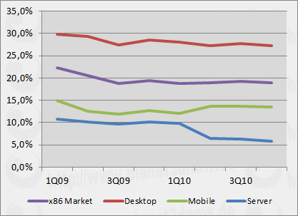 IDC x86-Markt 4Q10 & 2010