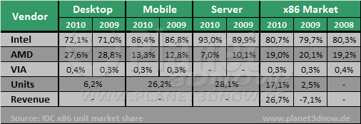 IDC x86-Markt 4Q10 & 2010