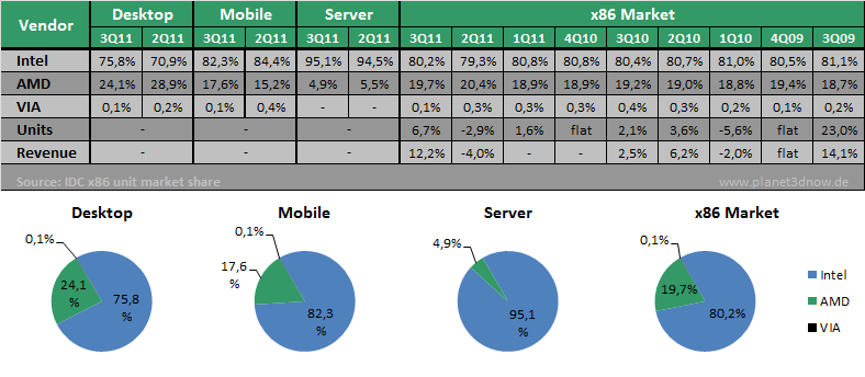 IDC x86-Markt 3Q11