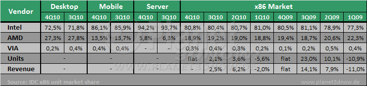 IDC x86-Markt 4Q10 & 2010