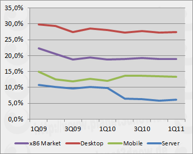 IDC x86-Prozessormarkt 1Q11