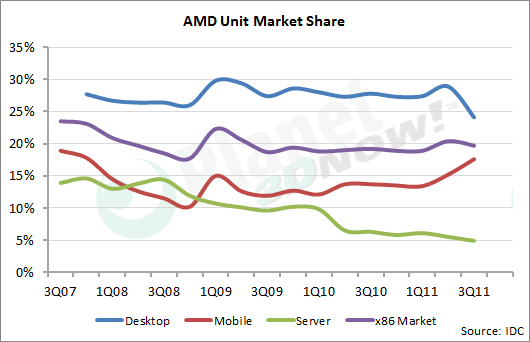 IDC x86-Markt 3Q11