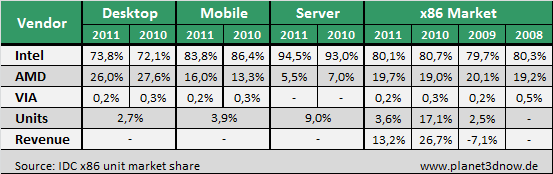 IDC x86-Markt 4Q11