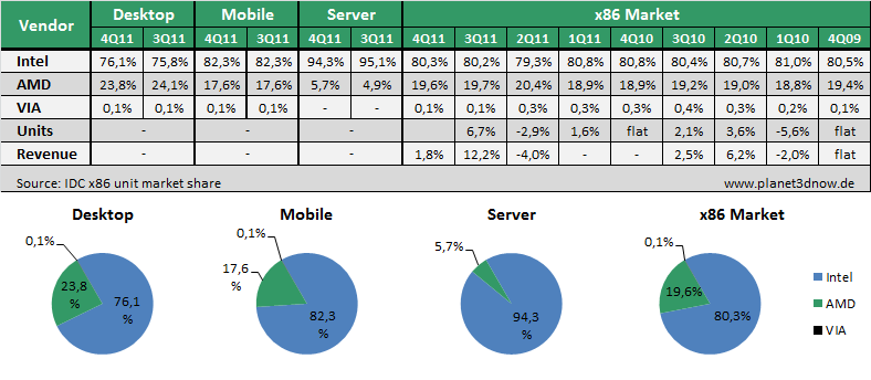 IDC x86-Markt 4Q11