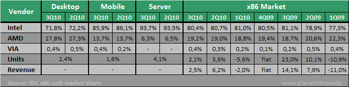 IDC x86-Markt 3Q10